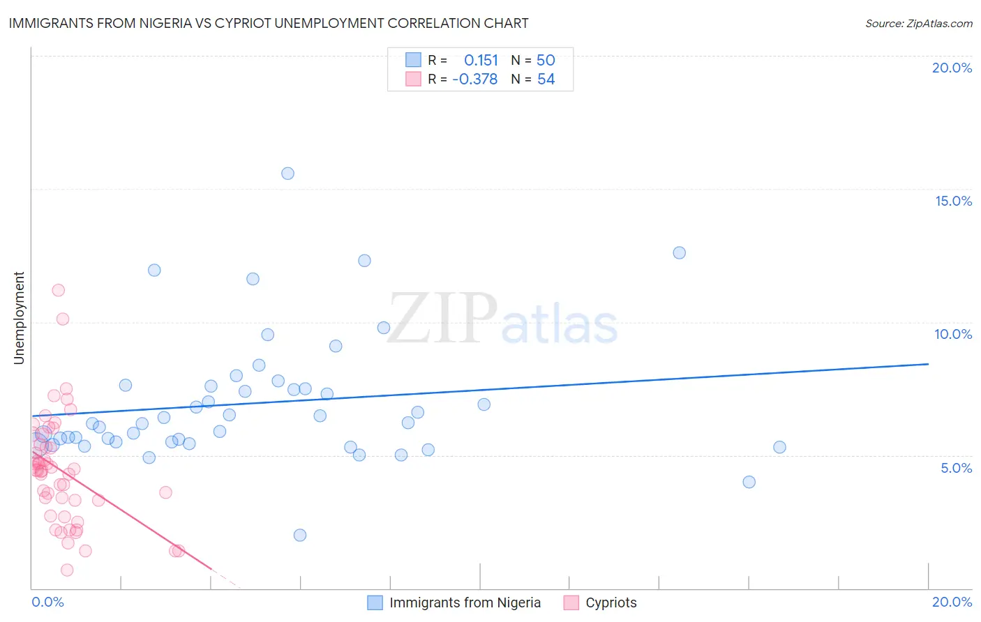 Immigrants from Nigeria vs Cypriot Unemployment