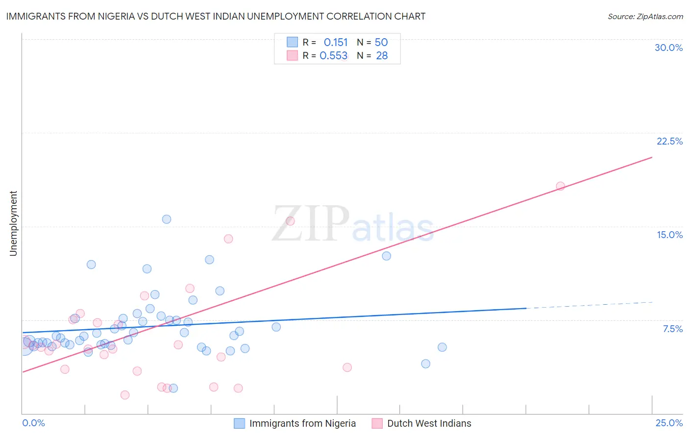 Immigrants from Nigeria vs Dutch West Indian Unemployment