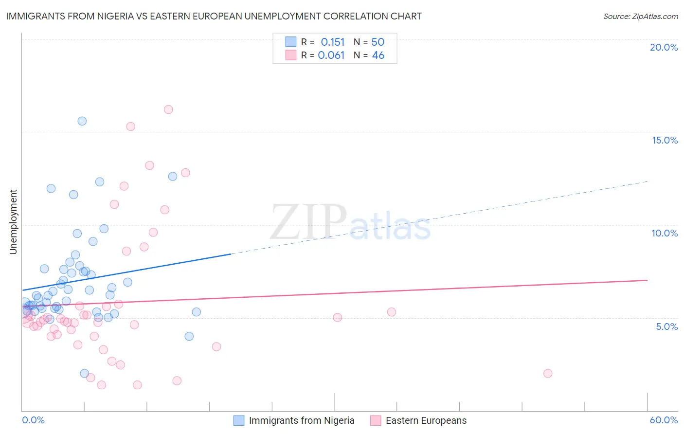 Immigrants from Nigeria vs Eastern European Unemployment