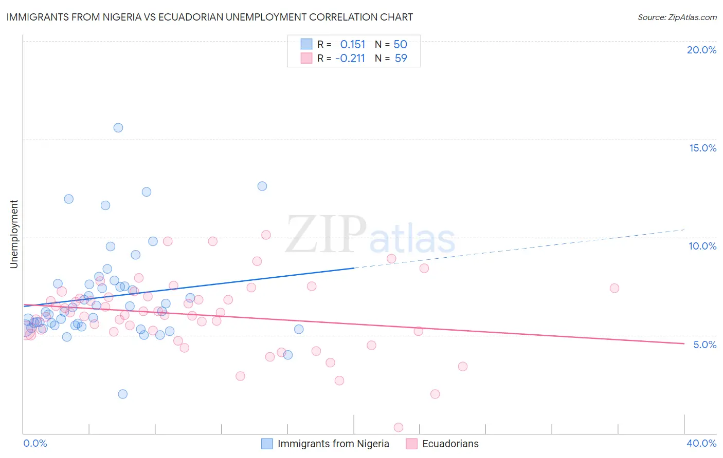 Immigrants from Nigeria vs Ecuadorian Unemployment
