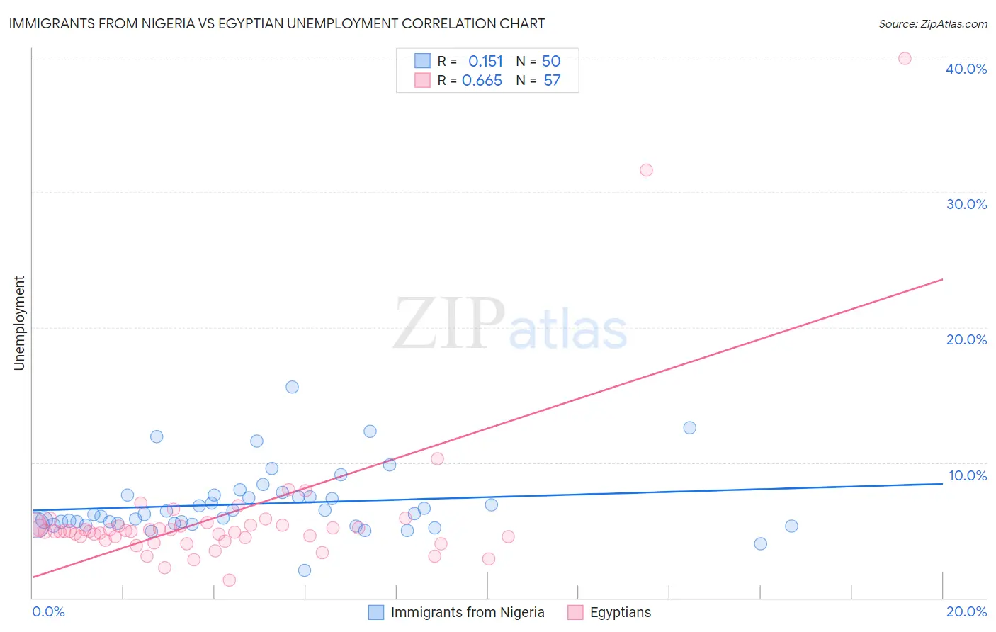 Immigrants from Nigeria vs Egyptian Unemployment