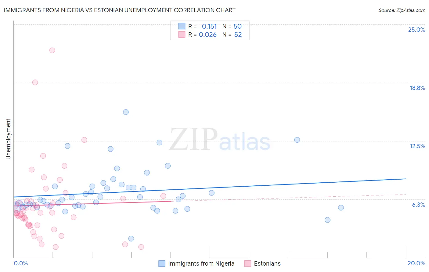 Immigrants from Nigeria vs Estonian Unemployment