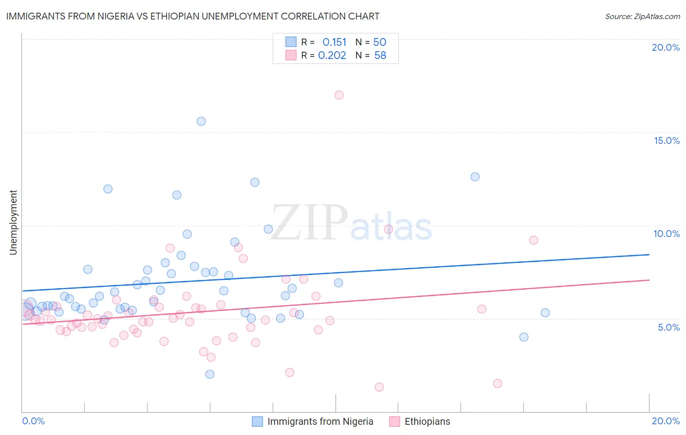 Immigrants from Nigeria vs Ethiopian Unemployment