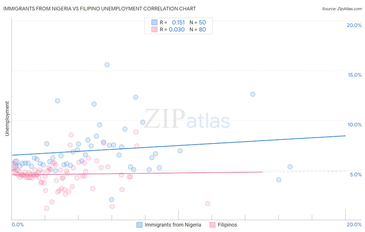 Immigrants from Nigeria vs Filipino Unemployment