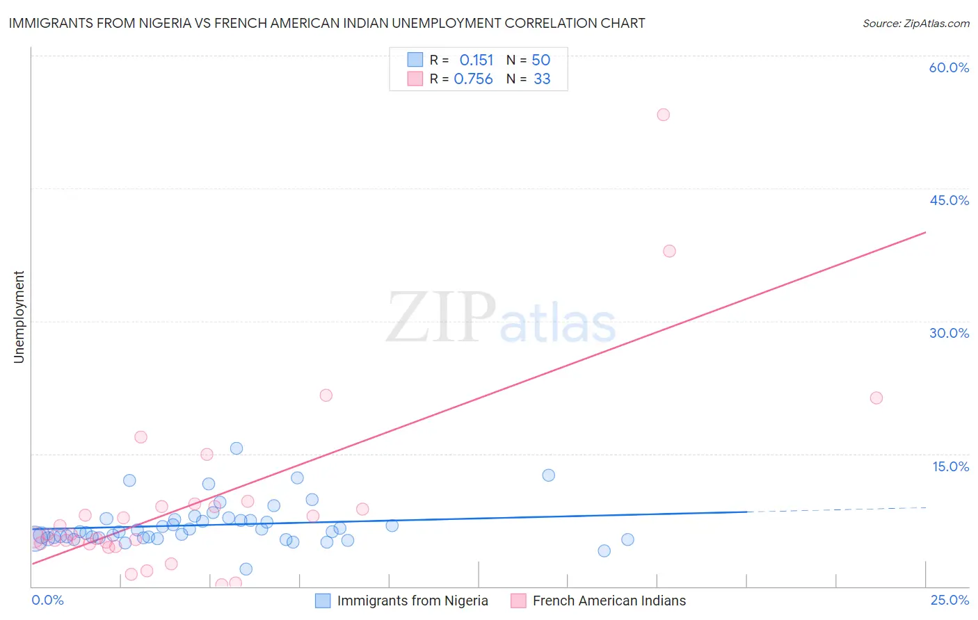 Immigrants from Nigeria vs French American Indian Unemployment