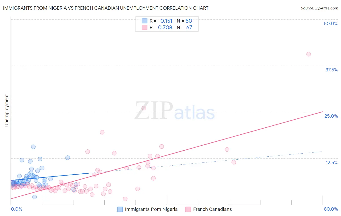 Immigrants from Nigeria vs French Canadian Unemployment