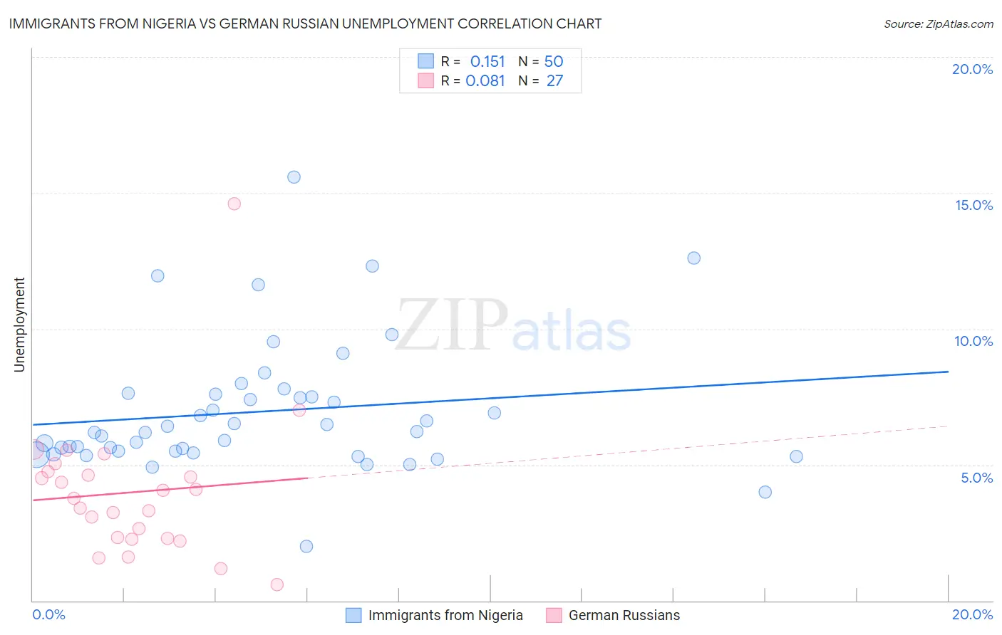 Immigrants from Nigeria vs German Russian Unemployment