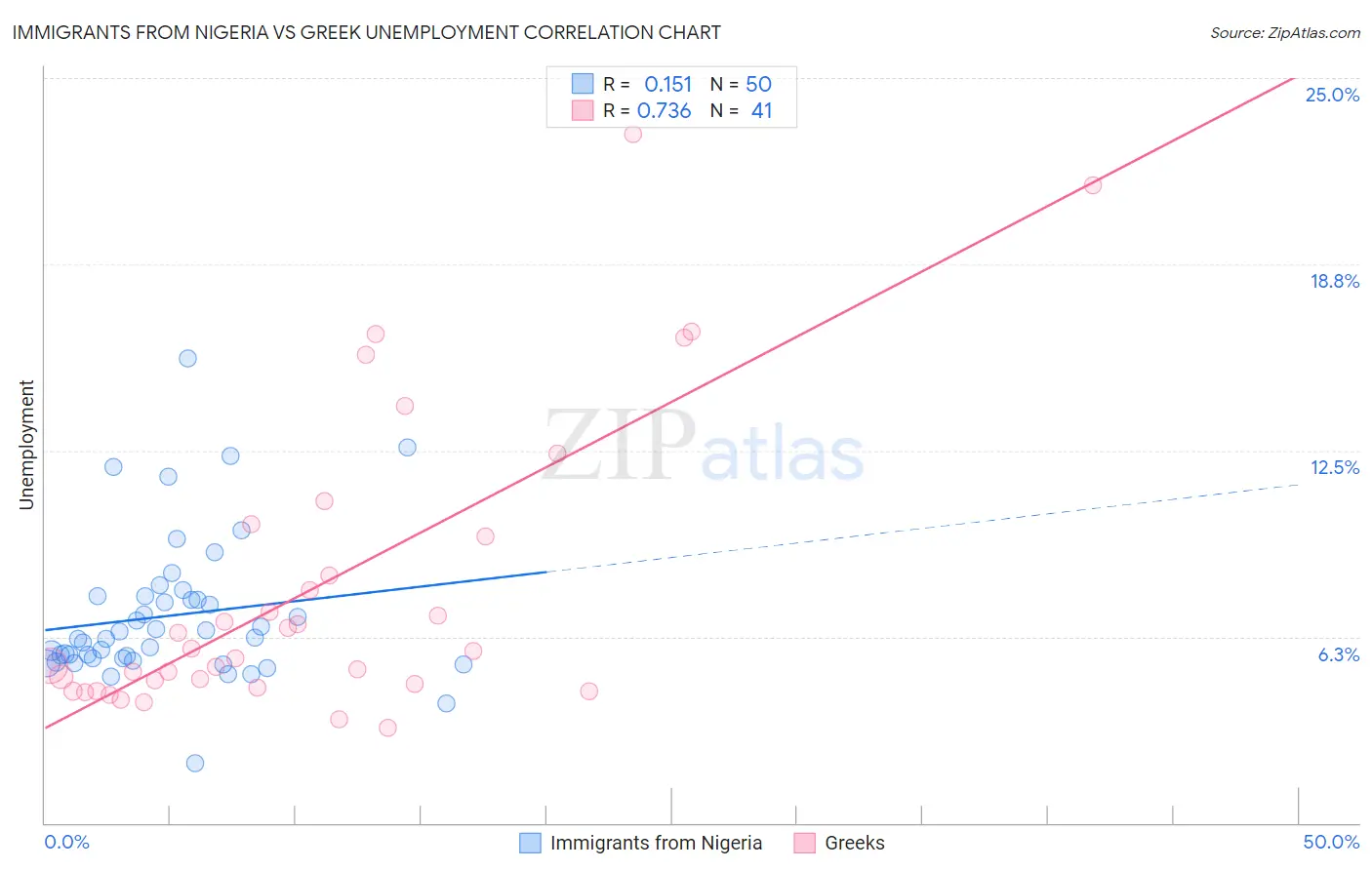 Immigrants from Nigeria vs Greek Unemployment