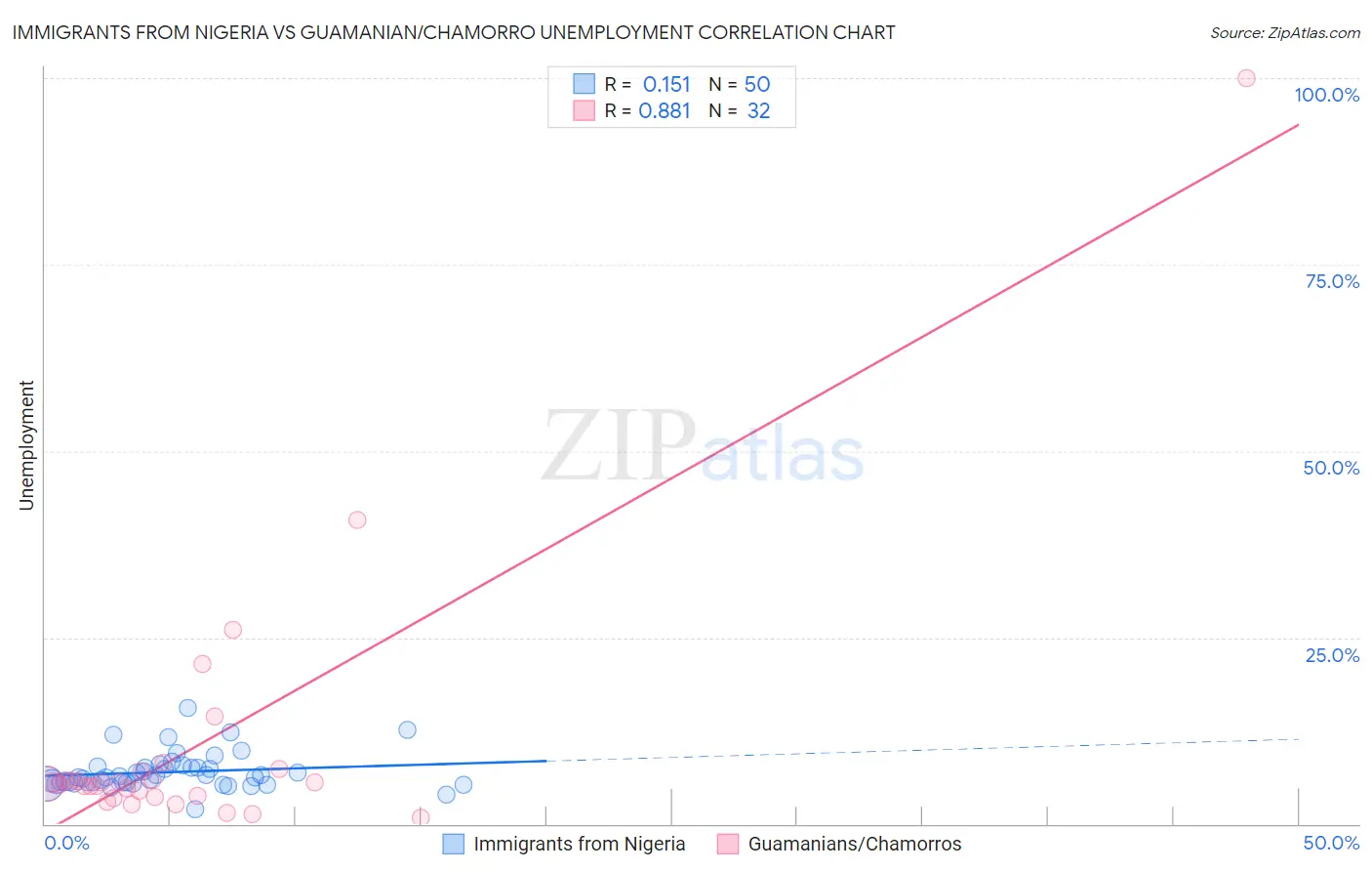 Immigrants from Nigeria vs Guamanian/Chamorro Unemployment