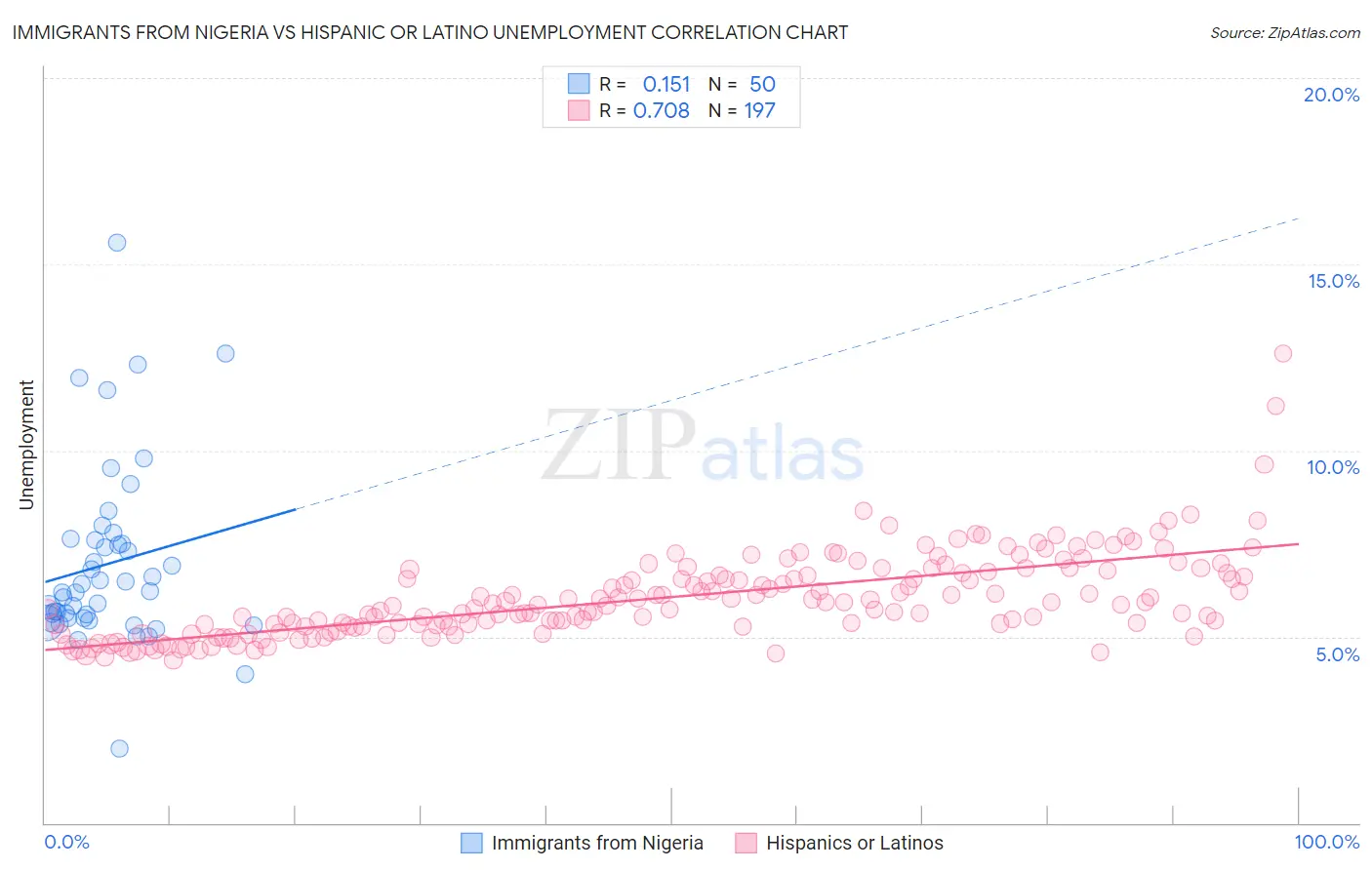 Immigrants from Nigeria vs Hispanic or Latino Unemployment