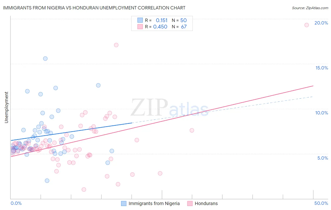 Immigrants from Nigeria vs Honduran Unemployment