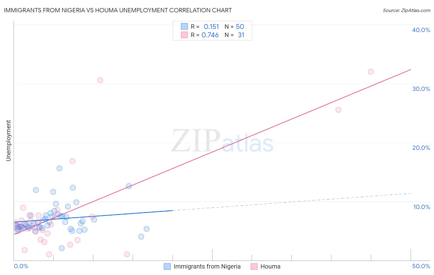 Immigrants from Nigeria vs Houma Unemployment