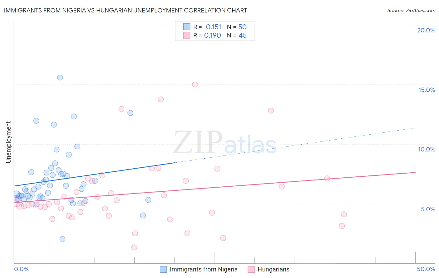 Immigrants from Nigeria vs Hungarian Unemployment