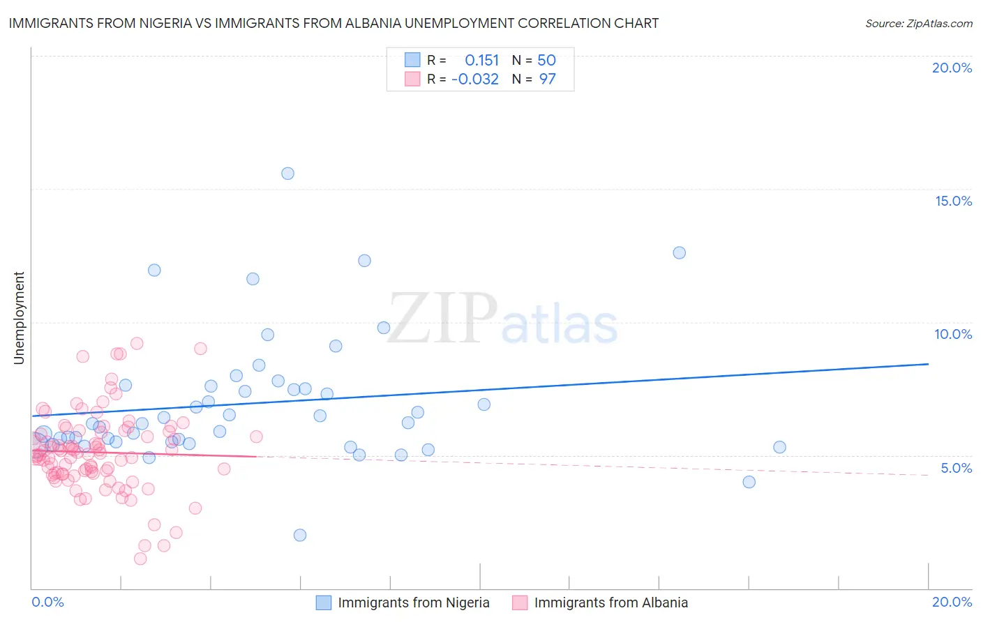 Immigrants from Nigeria vs Immigrants from Albania Unemployment