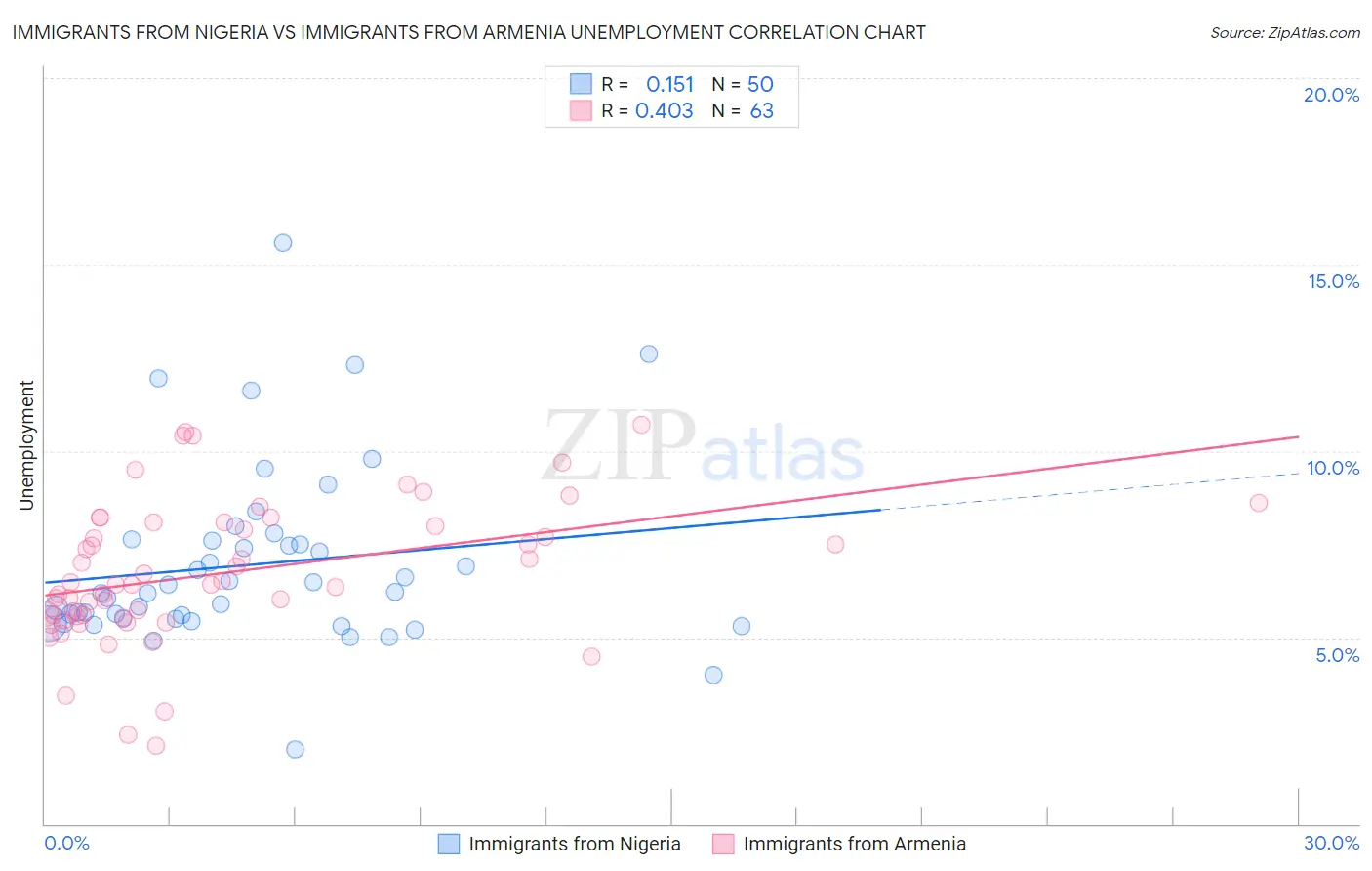 Immigrants from Nigeria vs Immigrants from Armenia Unemployment