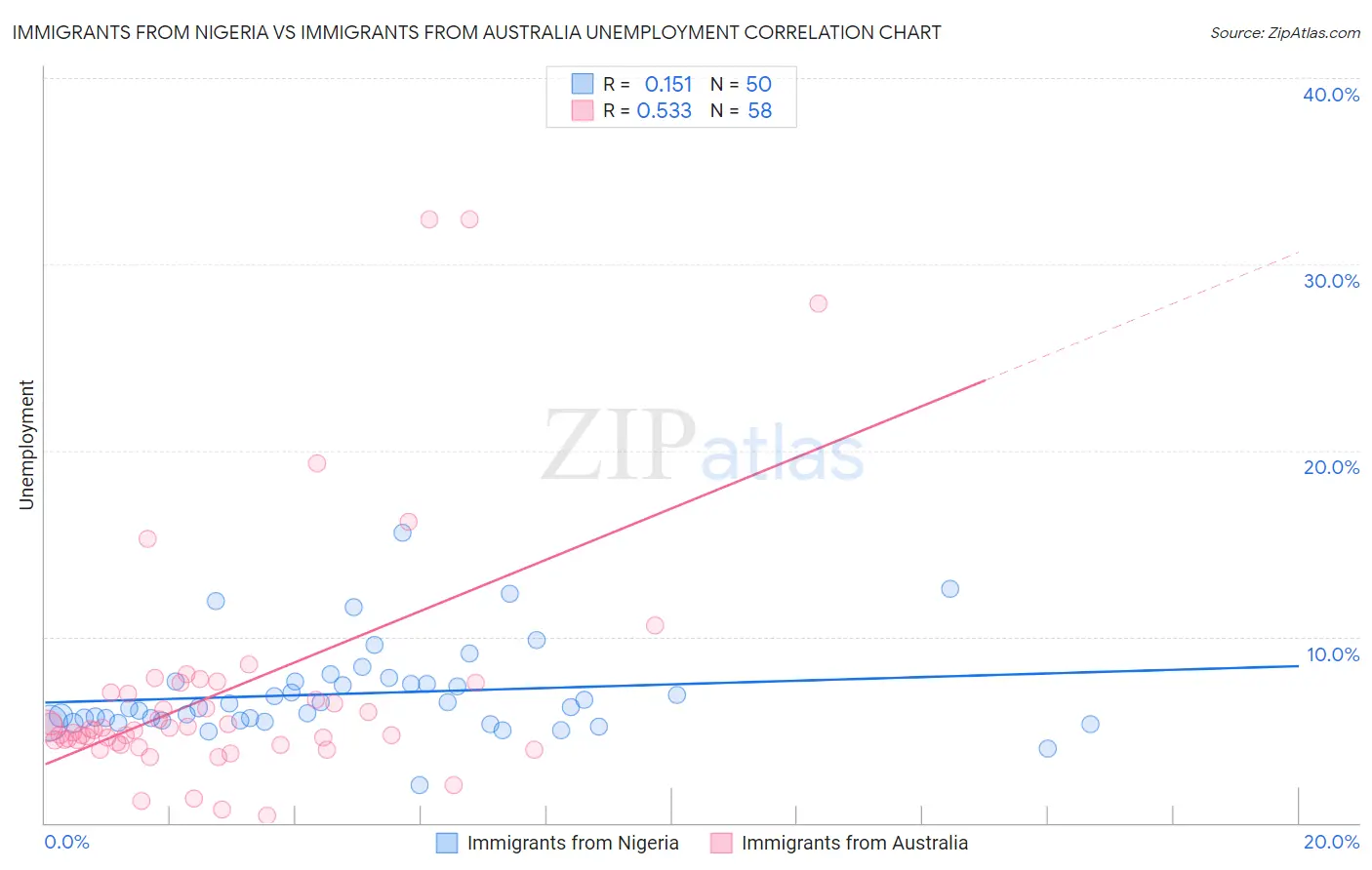 Immigrants from Nigeria vs Immigrants from Australia Unemployment