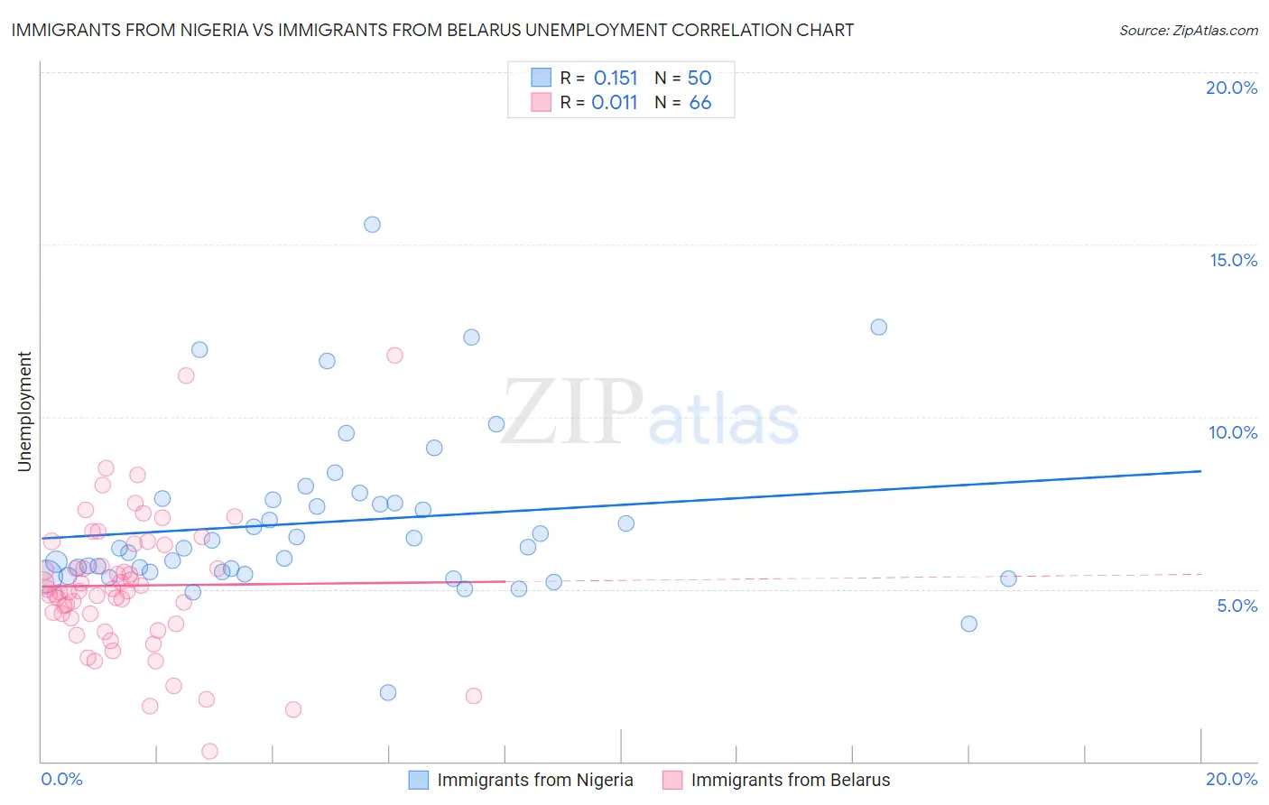 Immigrants from Nigeria vs Immigrants from Belarus Unemployment