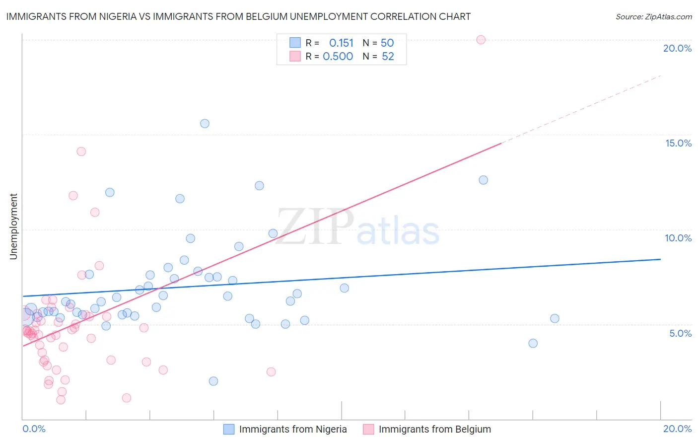 Immigrants from Nigeria vs Immigrants from Belgium Unemployment