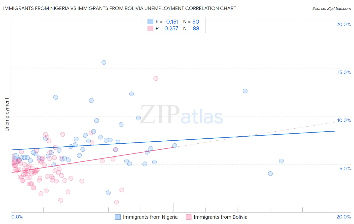 Immigrants from Nigeria vs Immigrants from Bolivia Unemployment