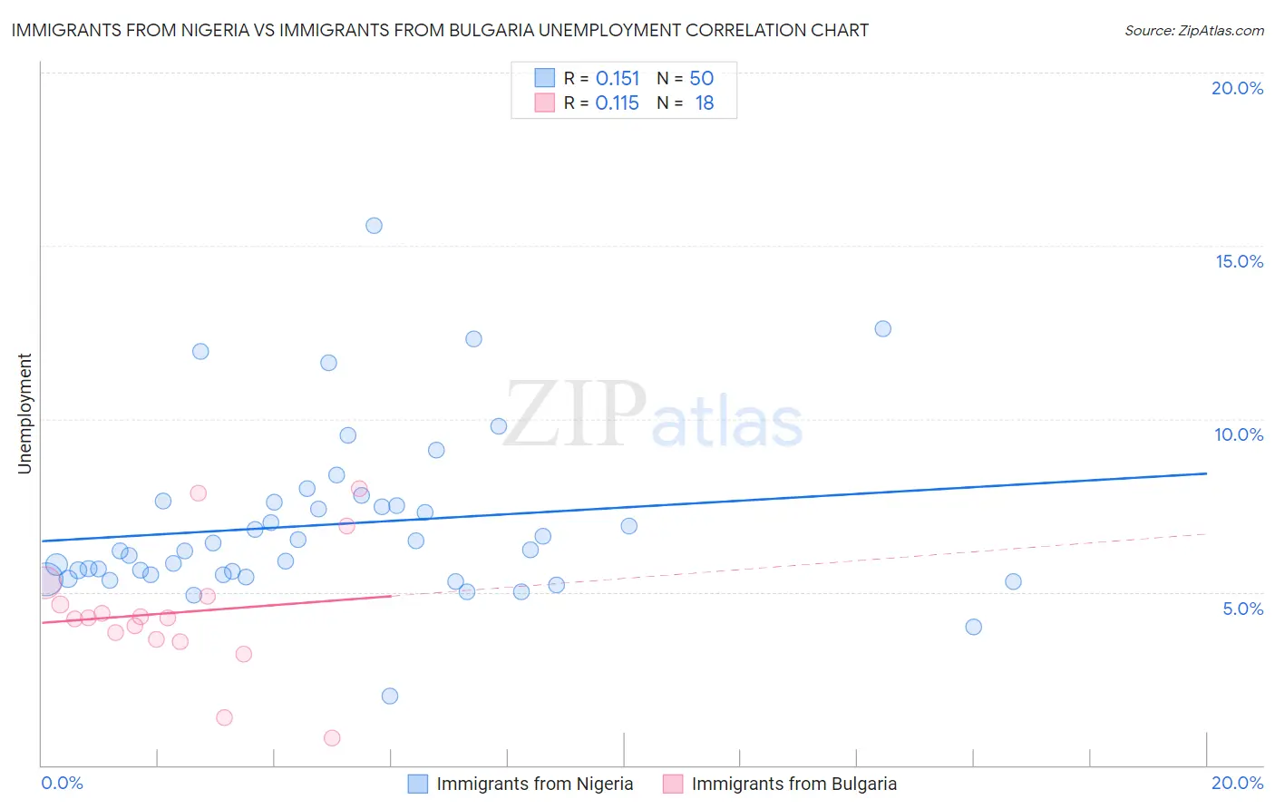 Immigrants from Nigeria vs Immigrants from Bulgaria Unemployment