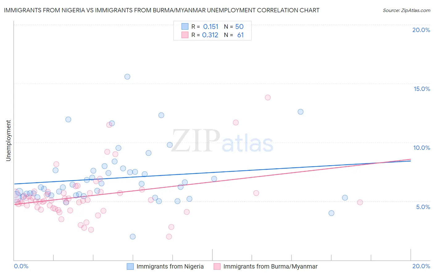 Immigrants from Nigeria vs Immigrants from Burma/Myanmar Unemployment
