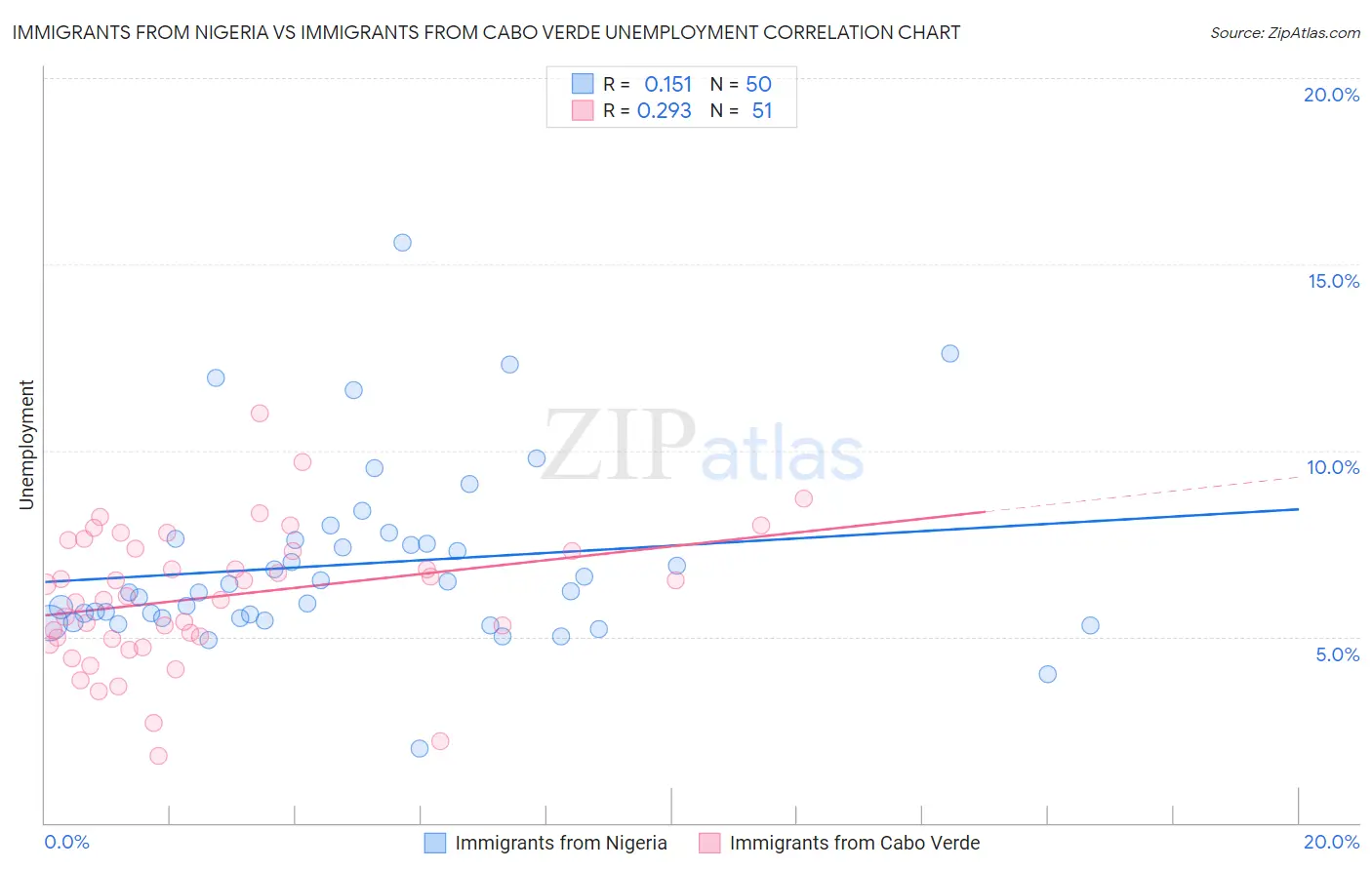 Immigrants from Nigeria vs Immigrants from Cabo Verde Unemployment