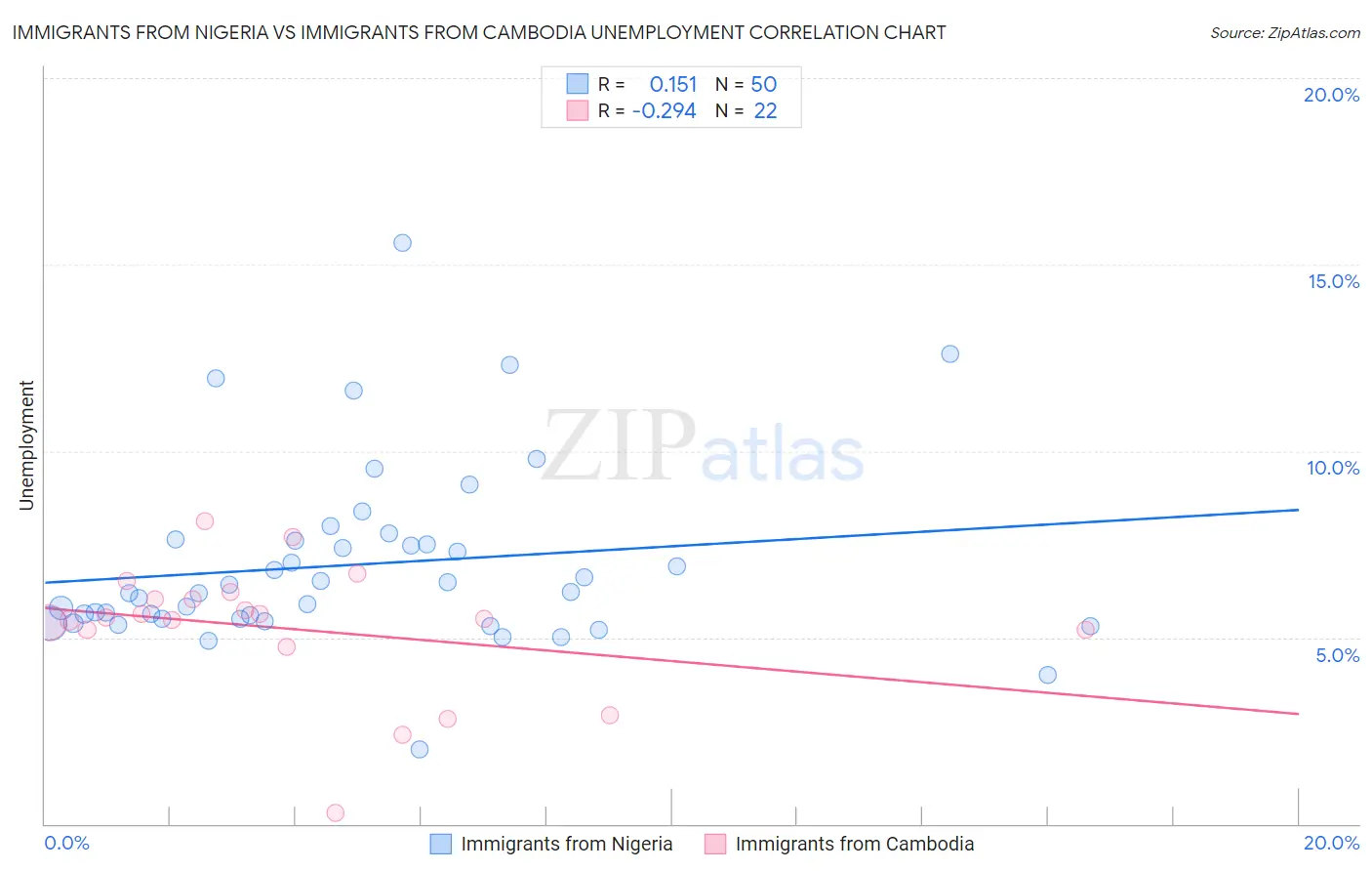 Immigrants from Nigeria vs Immigrants from Cambodia Unemployment