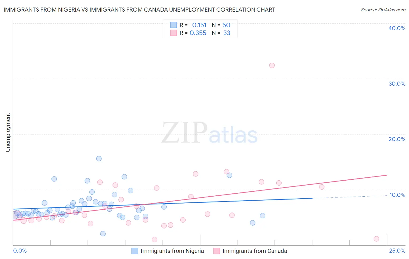 Immigrants from Nigeria vs Immigrants from Canada Unemployment