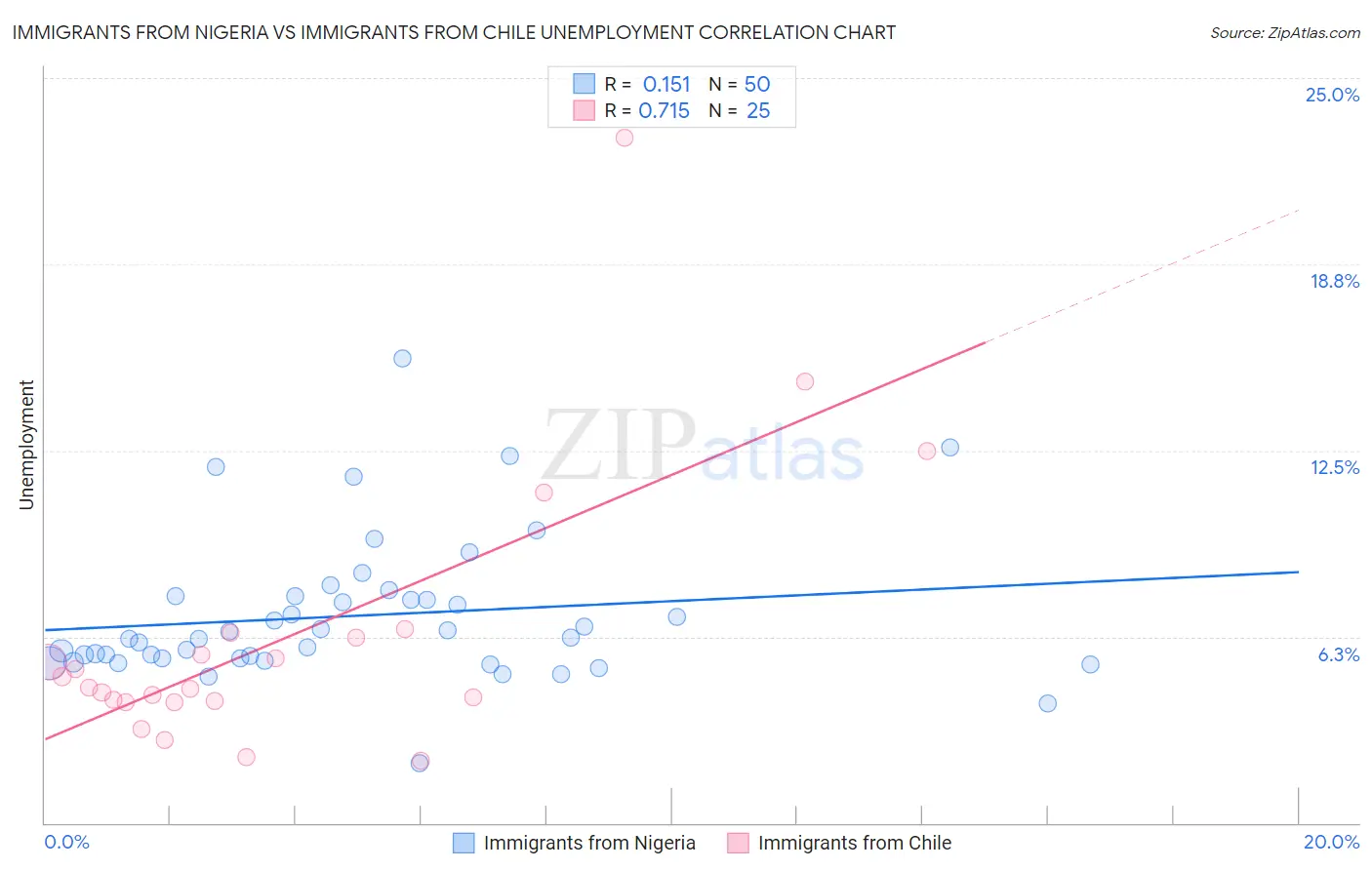 Immigrants from Nigeria vs Immigrants from Chile Unemployment