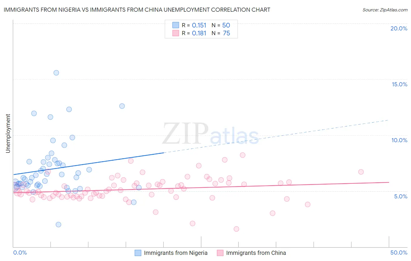 Immigrants from Nigeria vs Immigrants from China Unemployment