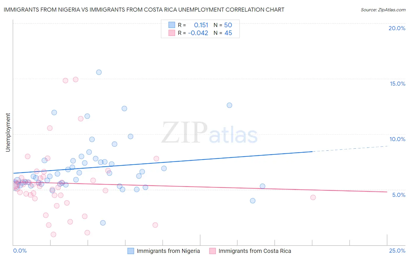 Immigrants from Nigeria vs Immigrants from Costa Rica Unemployment