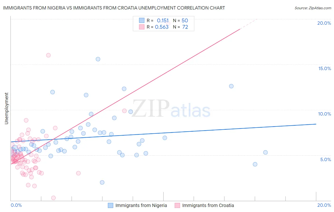 Immigrants from Nigeria vs Immigrants from Croatia Unemployment