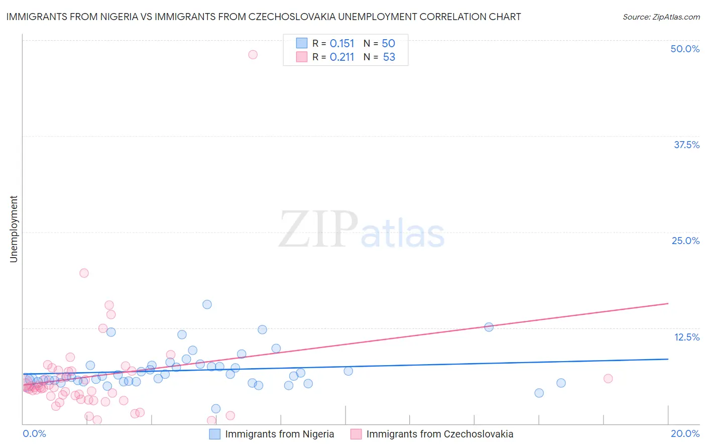 Immigrants from Nigeria vs Immigrants from Czechoslovakia Unemployment