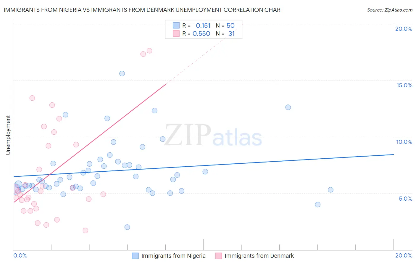 Immigrants from Nigeria vs Immigrants from Denmark Unemployment