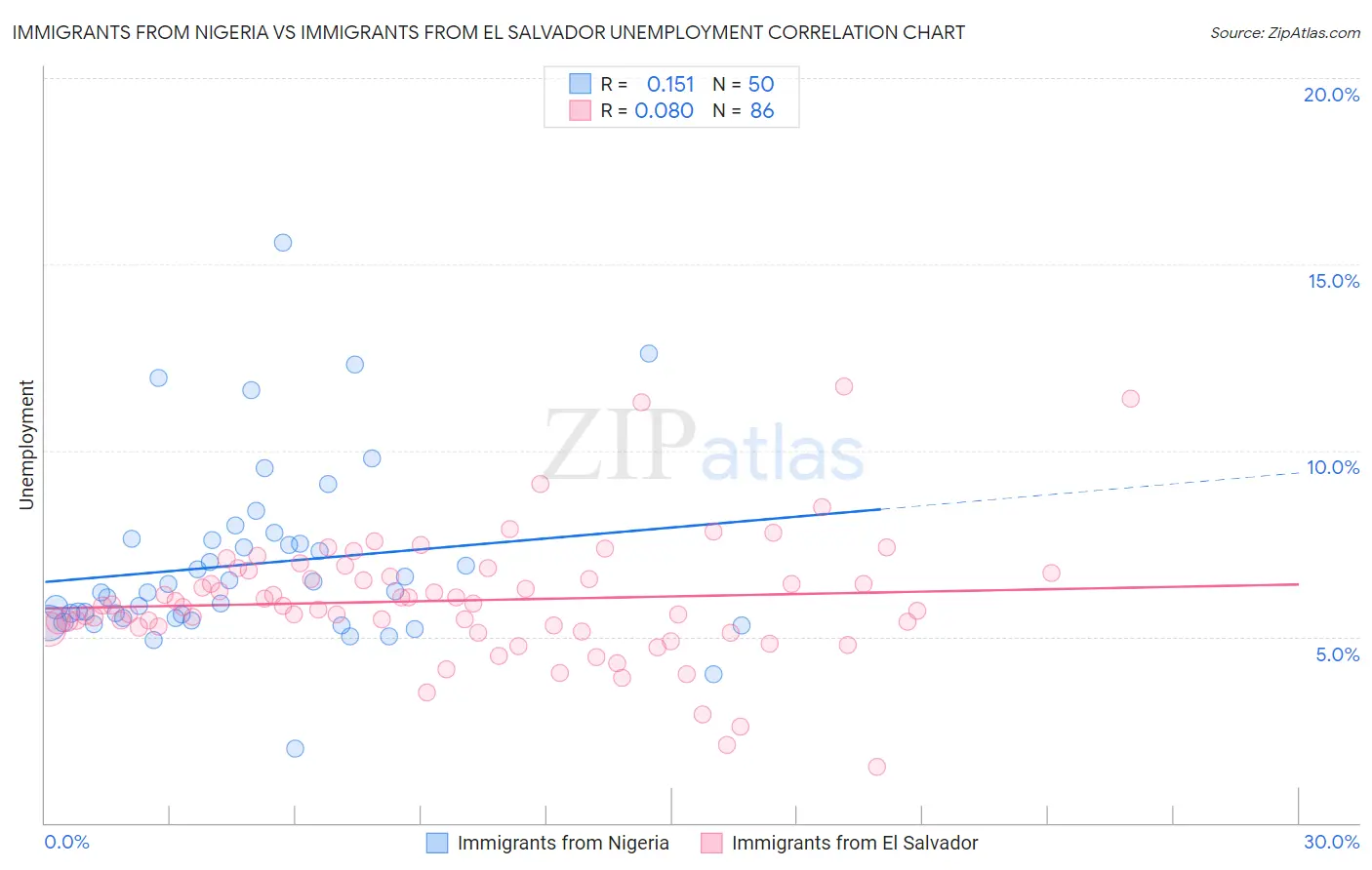 Immigrants from Nigeria vs Immigrants from El Salvador Unemployment