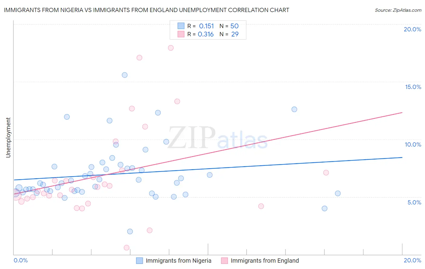 Immigrants from Nigeria vs Immigrants from England Unemployment