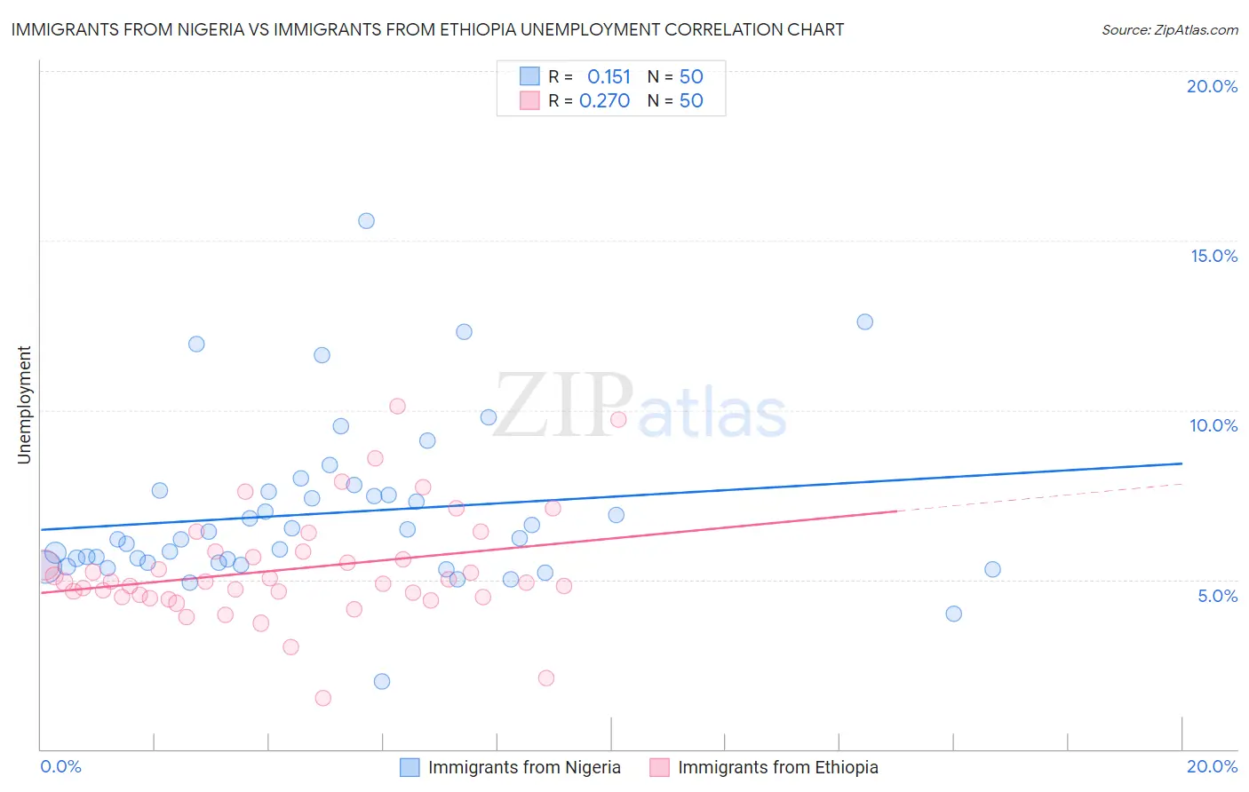 Immigrants from Nigeria vs Immigrants from Ethiopia Unemployment