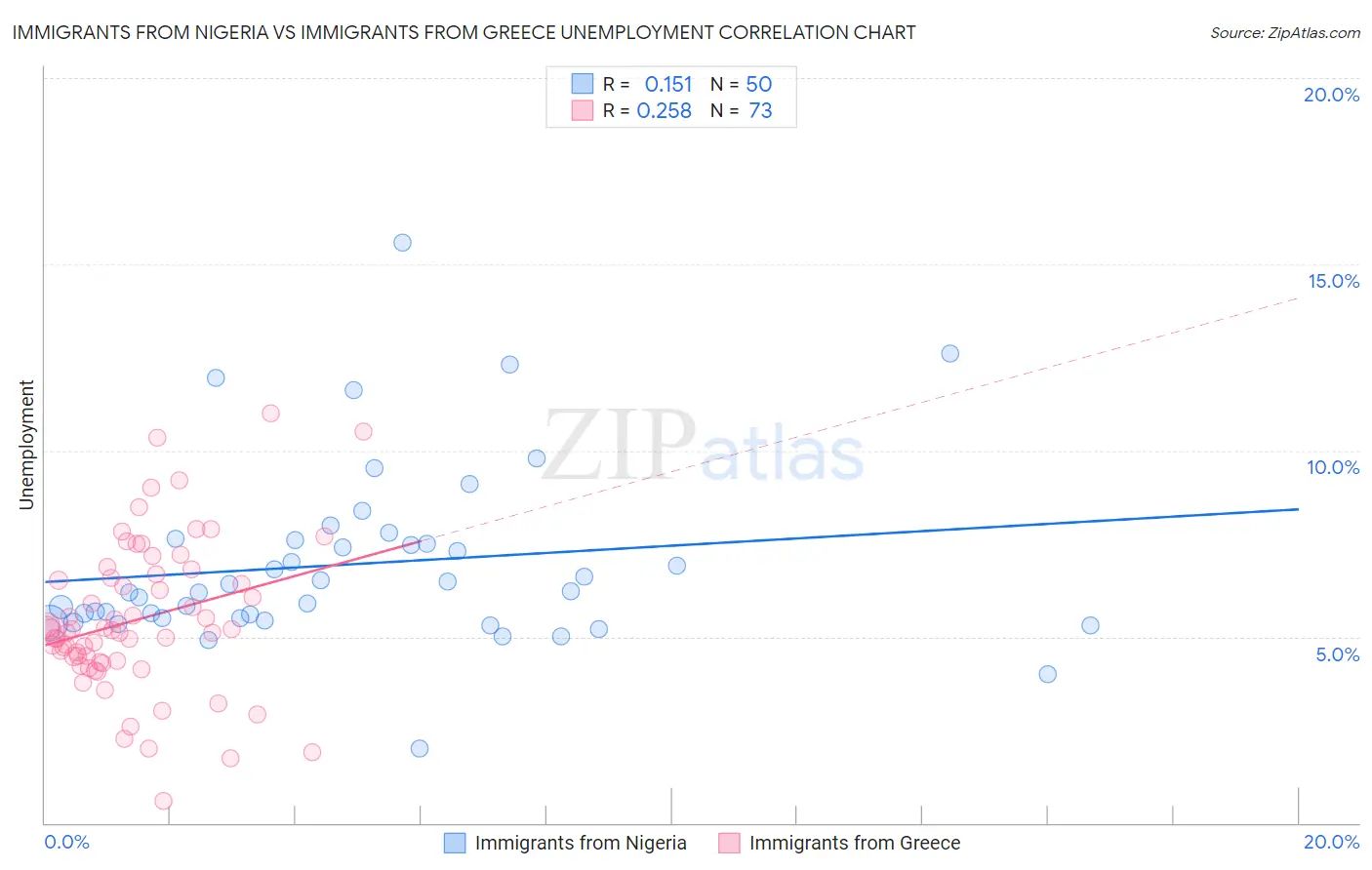Immigrants from Nigeria vs Immigrants from Greece Unemployment