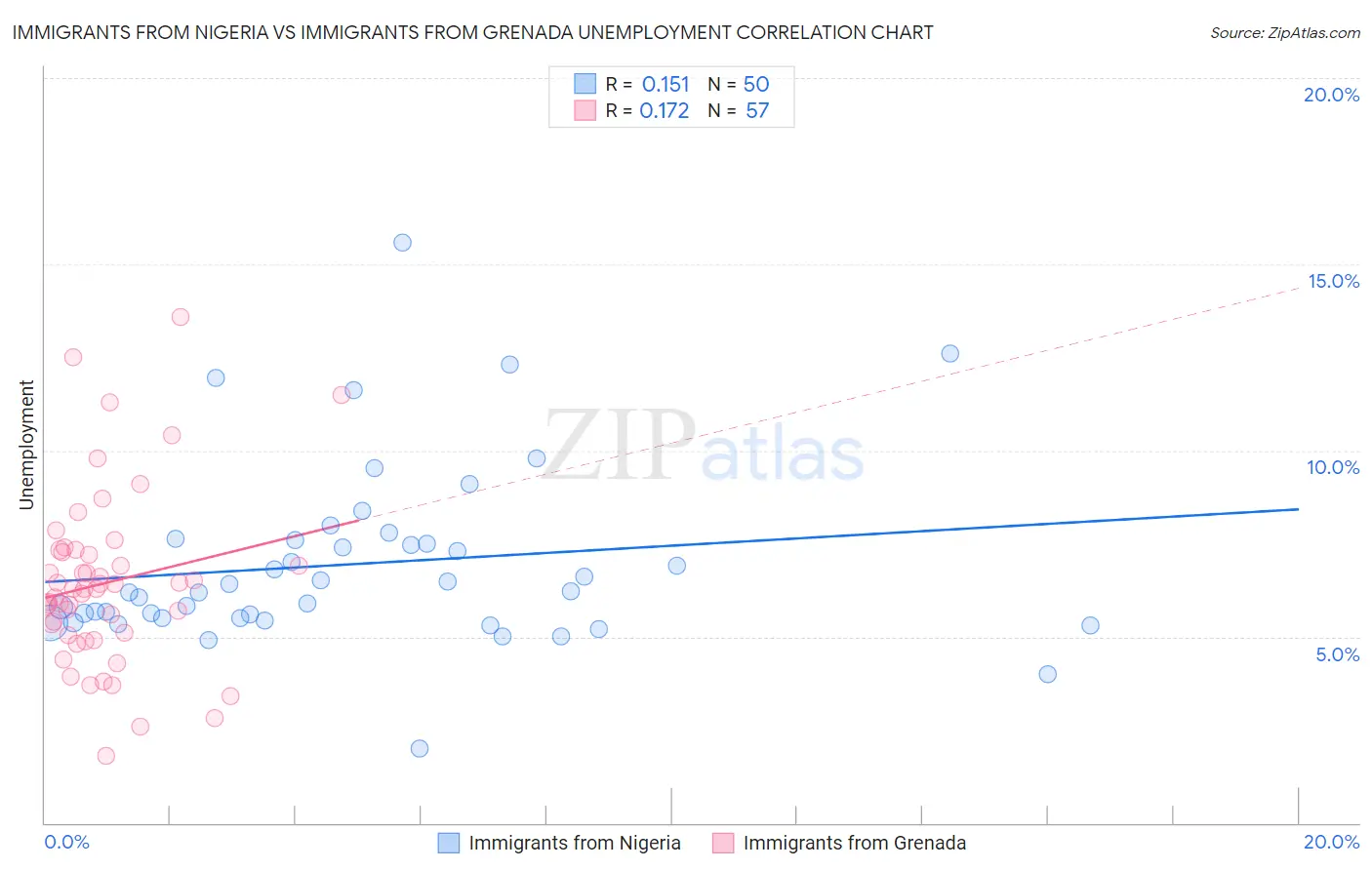 Immigrants from Nigeria vs Immigrants from Grenada Unemployment