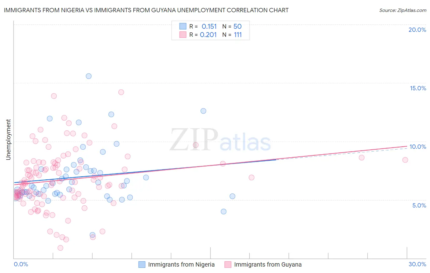 Immigrants from Nigeria vs Immigrants from Guyana Unemployment