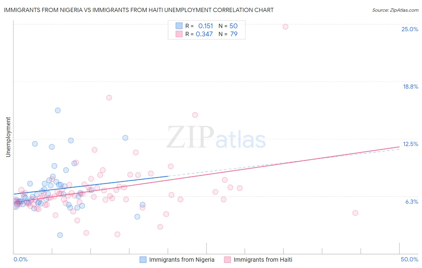 Immigrants from Nigeria vs Immigrants from Haiti Unemployment