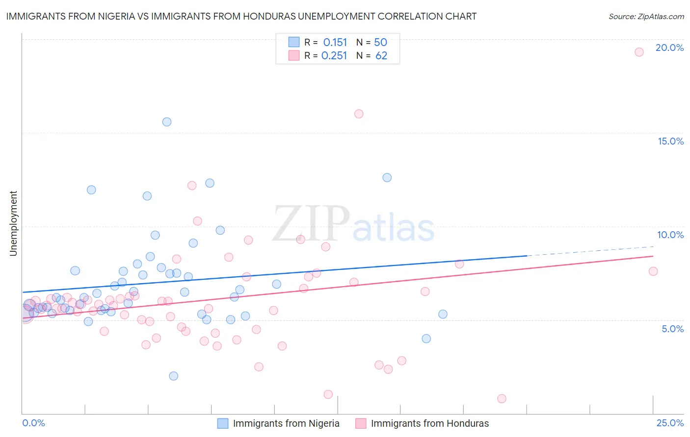 Immigrants from Nigeria vs Immigrants from Honduras Unemployment