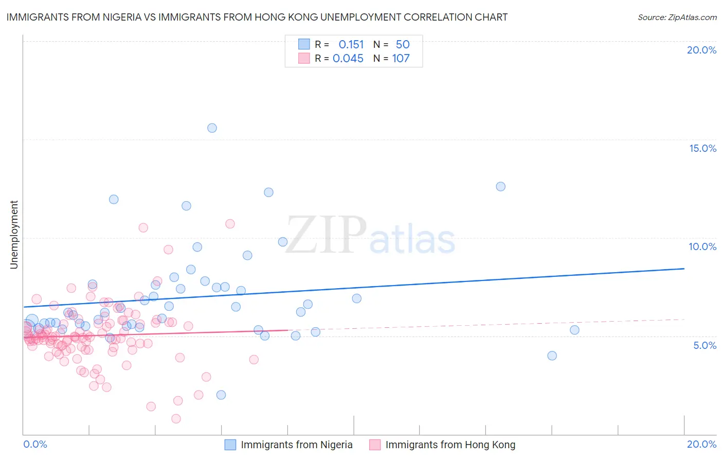 Immigrants from Nigeria vs Immigrants from Hong Kong Unemployment
