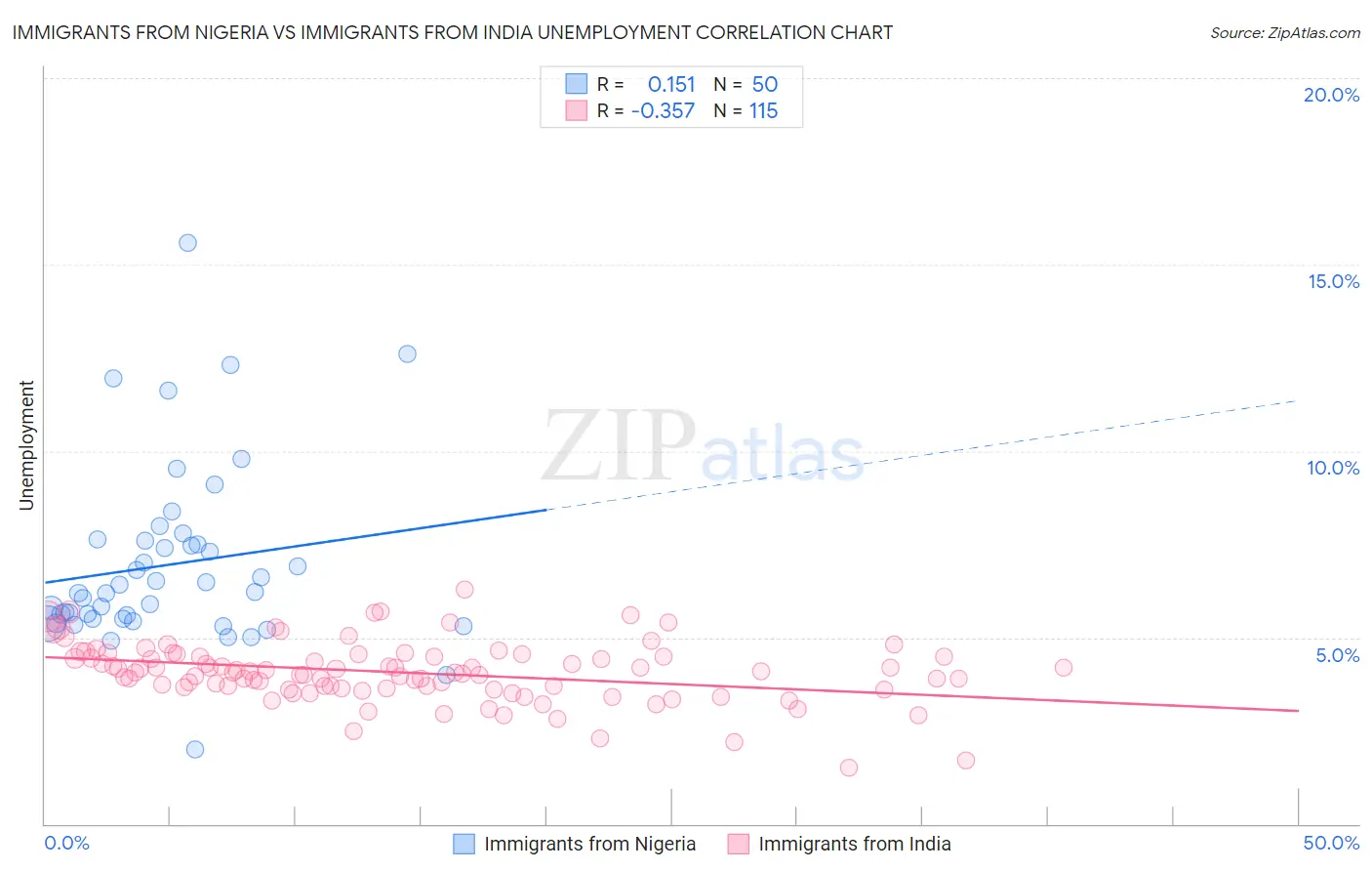 Immigrants from Nigeria vs Immigrants from India Unemployment