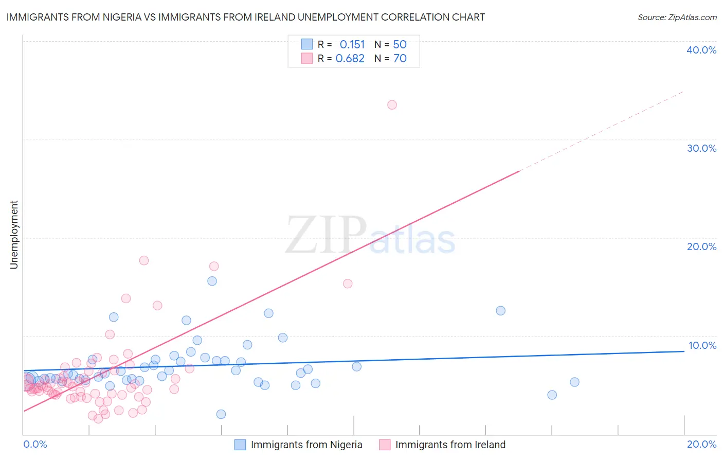 Immigrants from Nigeria vs Immigrants from Ireland Unemployment