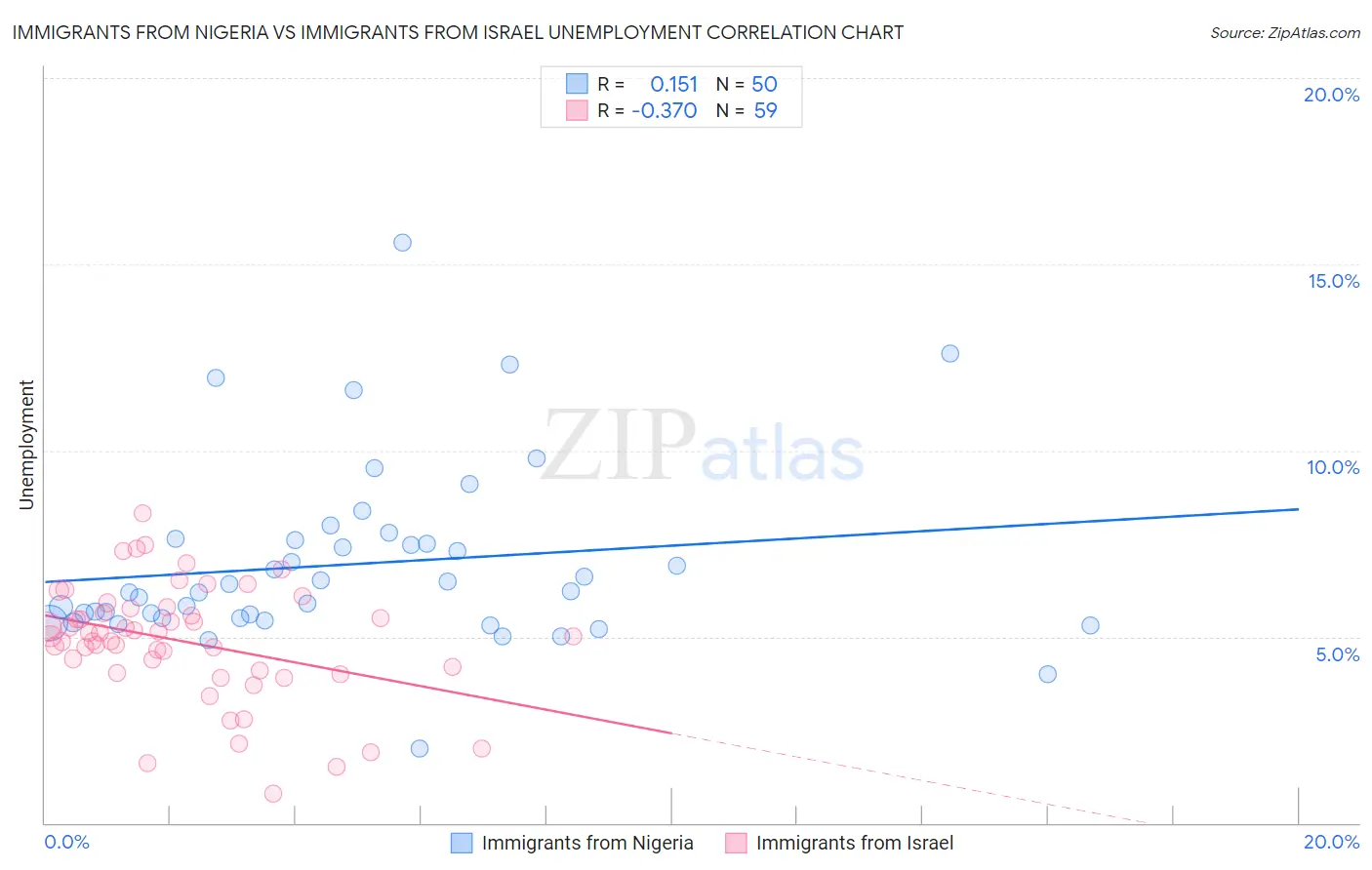 Immigrants from Nigeria vs Immigrants from Israel Unemployment
