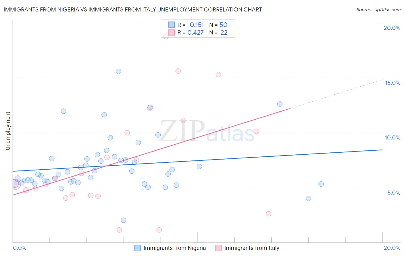 Immigrants from Nigeria vs Immigrants from Italy Unemployment