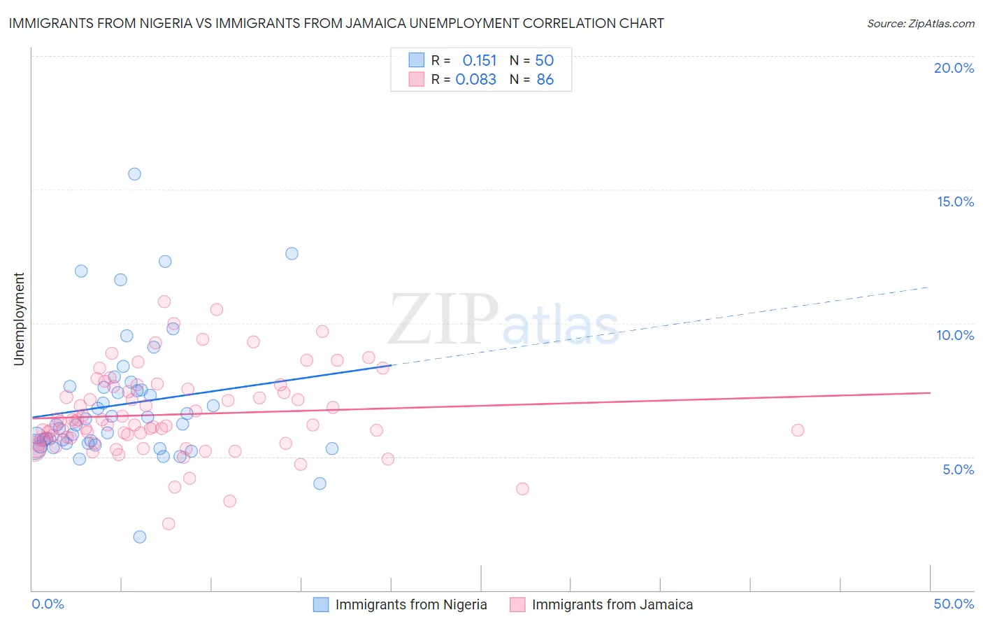 Immigrants from Nigeria vs Immigrants from Jamaica Unemployment