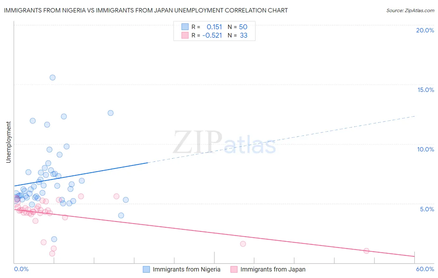 Immigrants from Nigeria vs Immigrants from Japan Unemployment