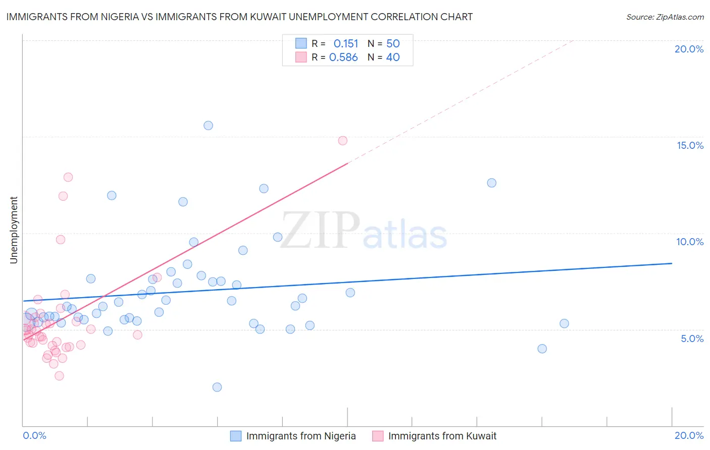 Immigrants from Nigeria vs Immigrants from Kuwait Unemployment